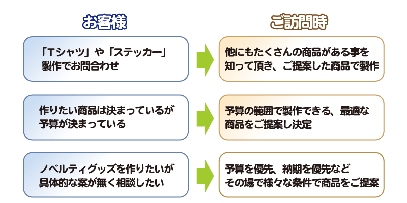 お伺いした際このようなケースがよくあります