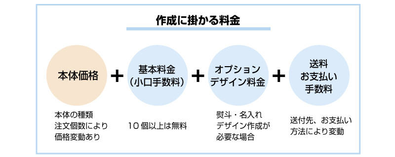 マクカップ作成に掛かる費用